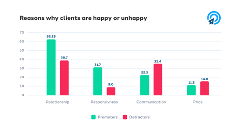 Top 5 ways agencies can build trust and loyalty with their clients and prospects
