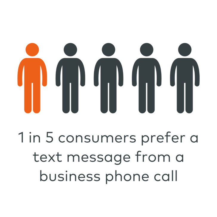1 in 5 consumers are just as likely to prefer a text message from a business phone call