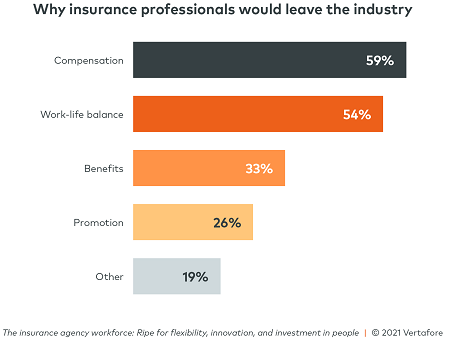 why insurance professionals would leave graphic