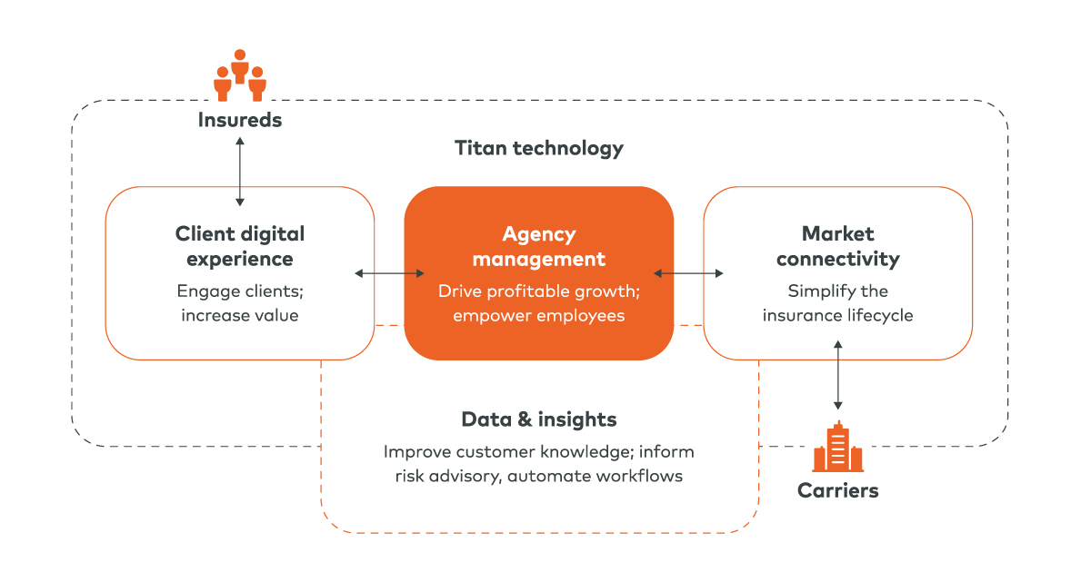 Agency management titan technology flow chart