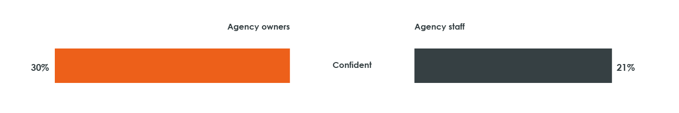 Agency owners are more confident in AI adoption bar chart