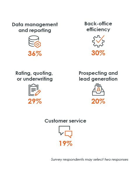 AI practical value for insurance agencies icons