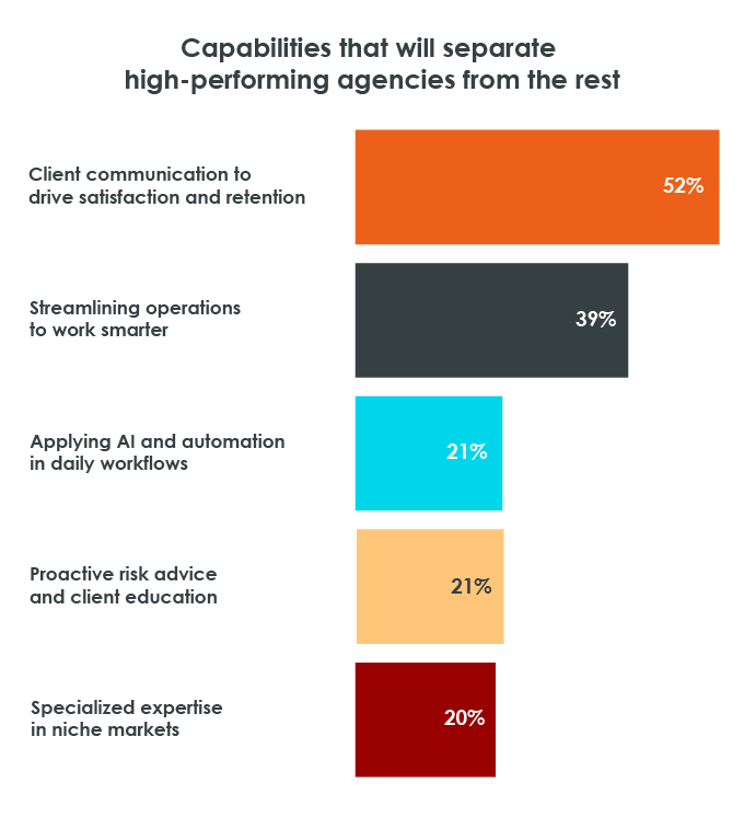 Capabilities for high performing insurance agencies bar chart