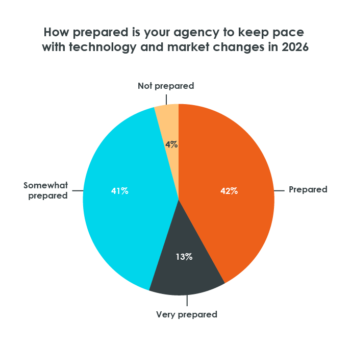How prepared is your agency to keep pace with technology and market changes in 2026 circle chart