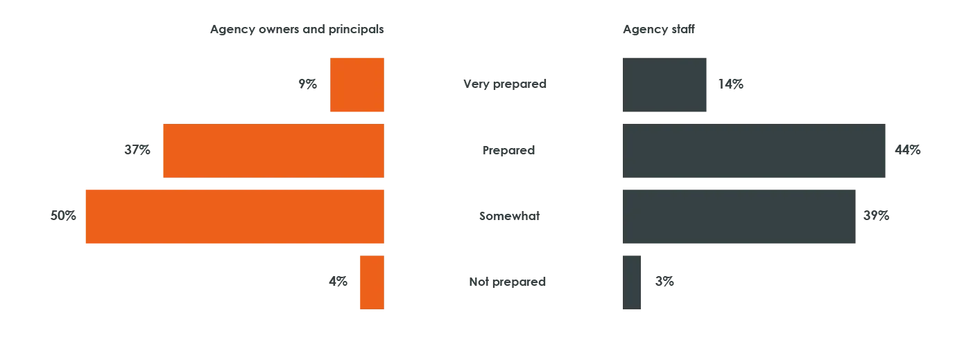 How prepared is your agency?