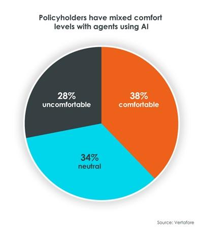 AI comfort level chart