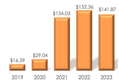 Average billed premiums over a 5-year period.