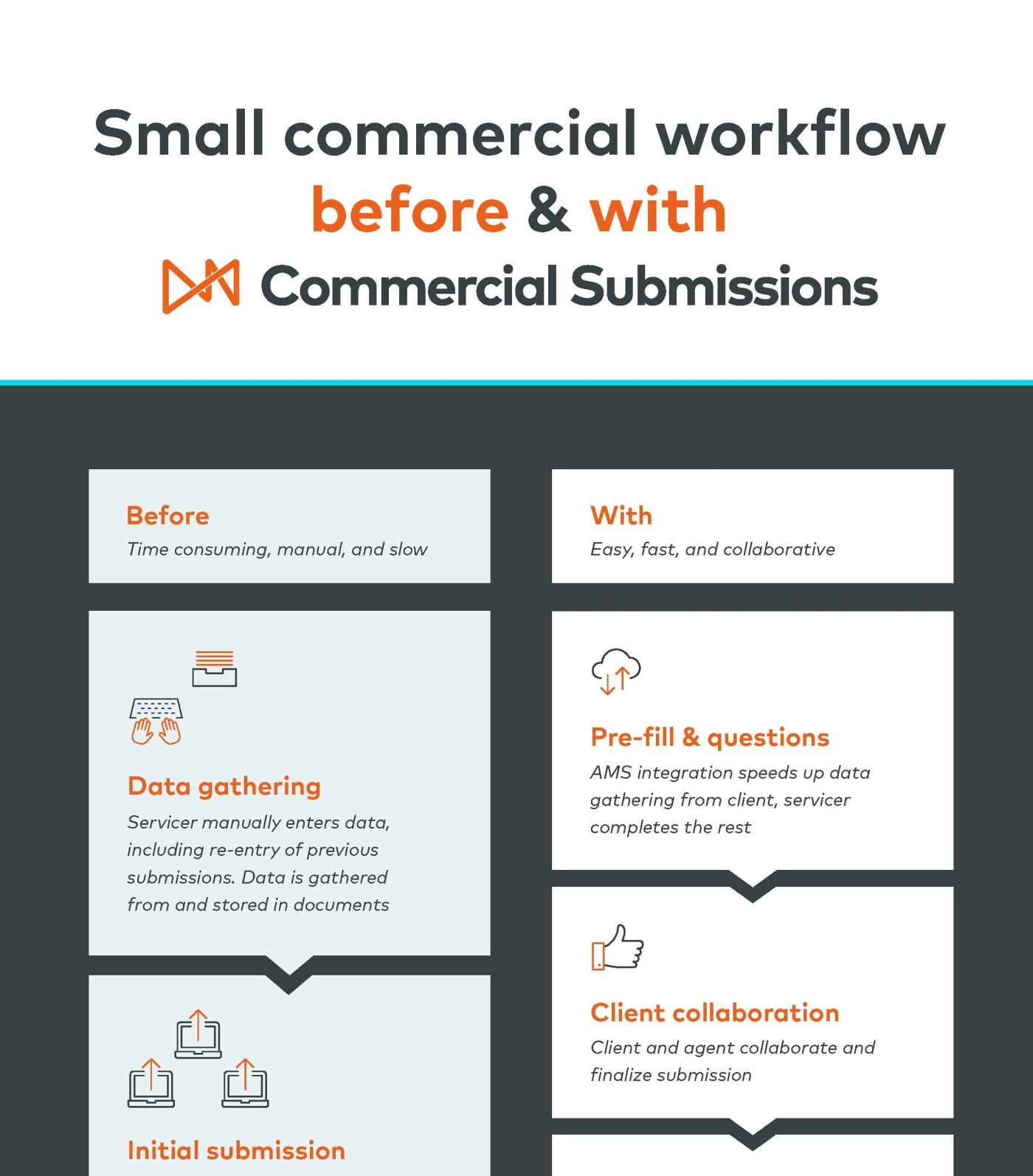Commercial Submissions Infographic Preview Image