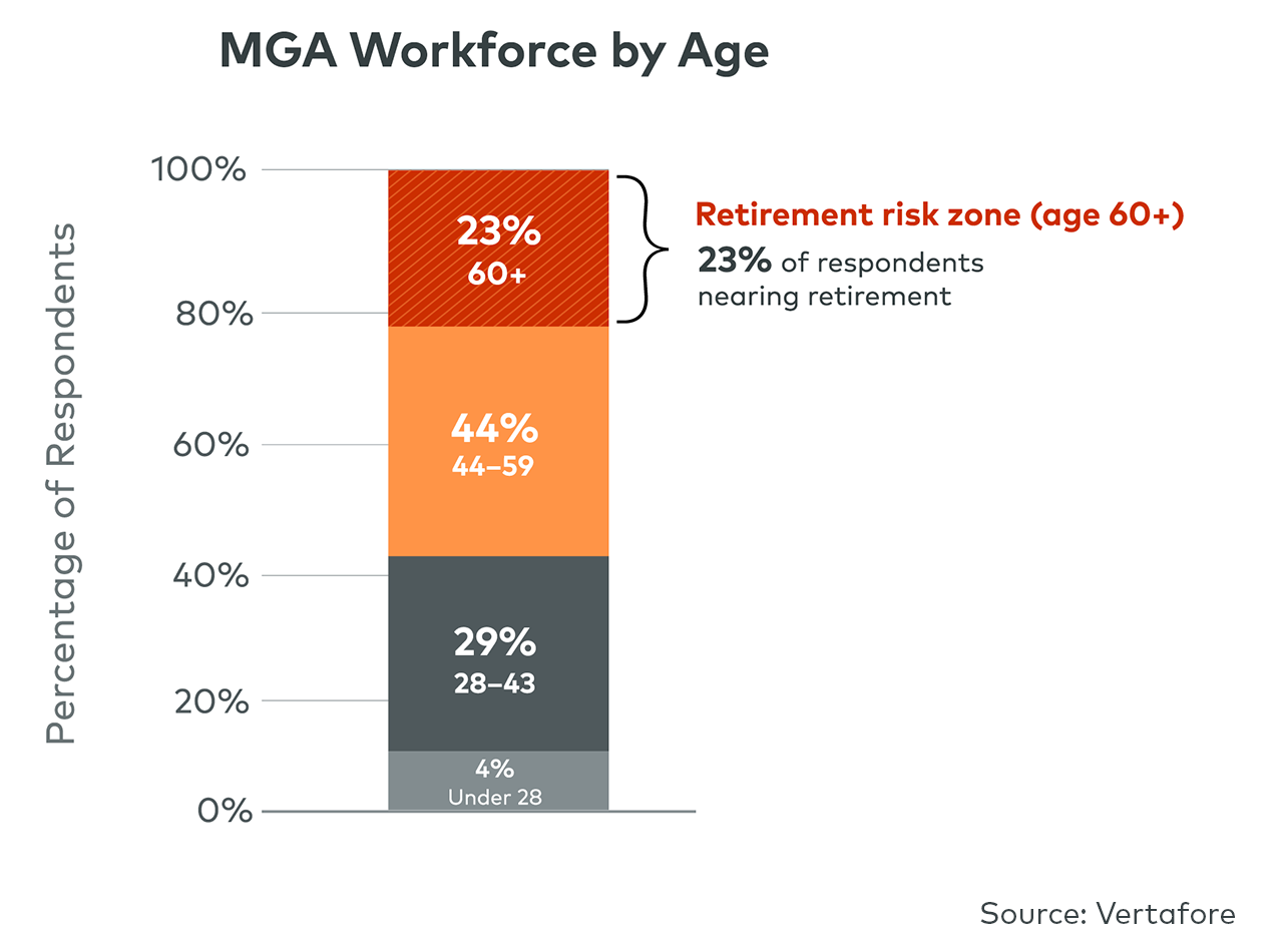 MGA workforce by age cart