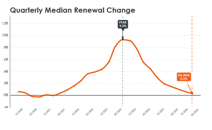 Quarterly Median Renewal Change