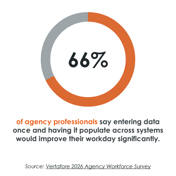 66% of agency professionals say entering data once and having it populate across systems would improve their workday significantly. Source: Vertafore 2026 Agency Workforce Survey] 