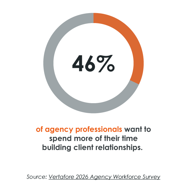 46% of agency professionals want to spend more of their time building client relationships. Source: Vertafore 2026 Agency Workforce Survey] 