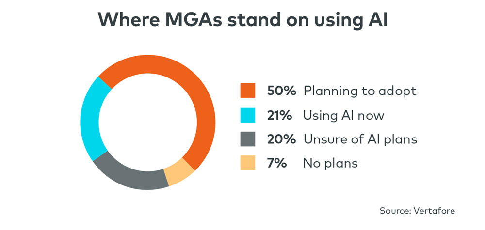 Where MGAs stand on using AI
