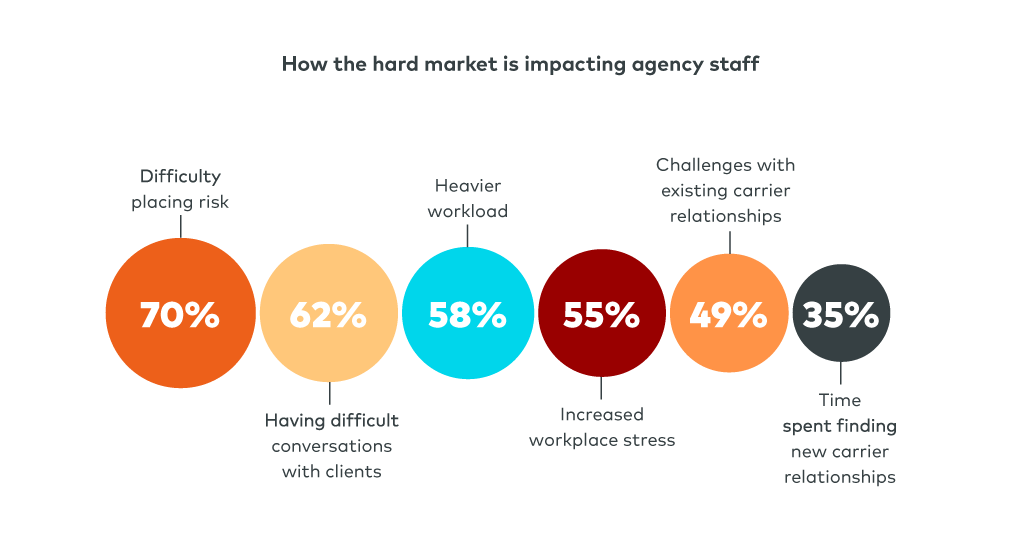 How the hard market is impacting agency staff graphic