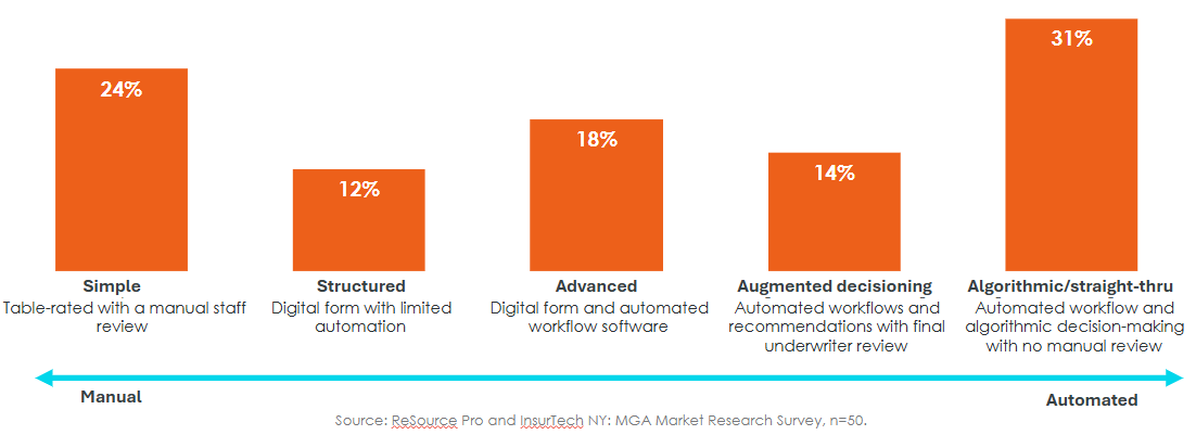 Why InsurTech MGAs are making waves