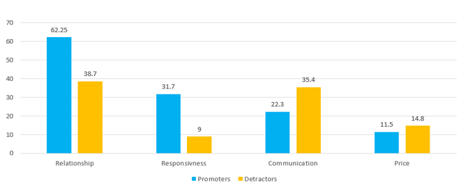 Top 5 ways agencies can build trust and loyalty with their clients and prospects