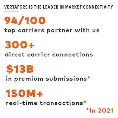 Vertafore is the Leader in Market Connectivity