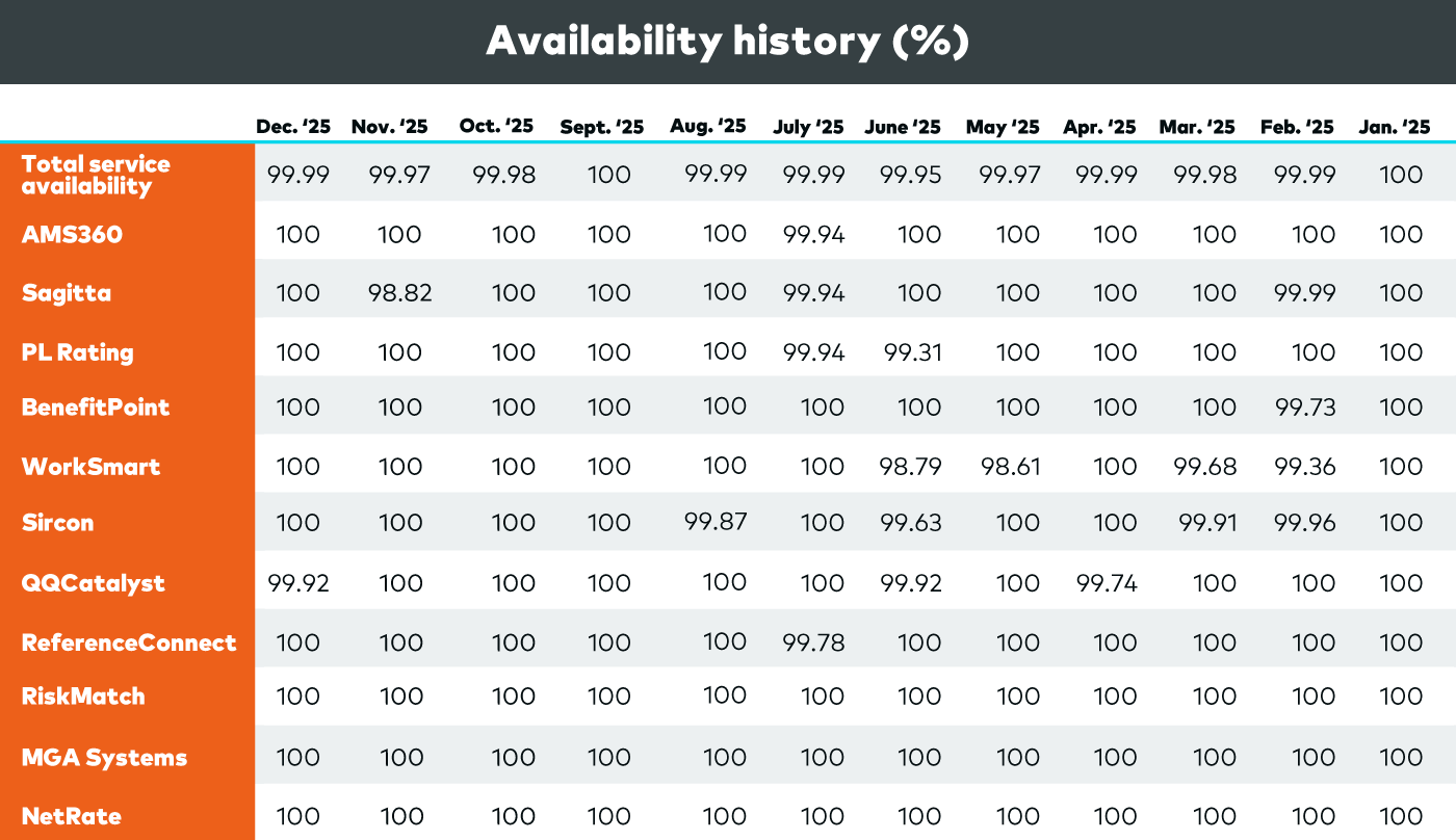 December 2025 trust center stats