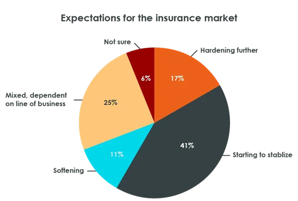 Expectations for the insurance market