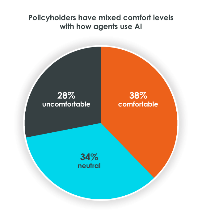 how insurance agents use ai pie chart
