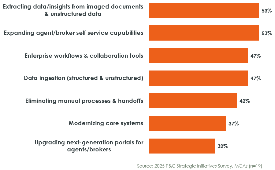 Why InsurTech MGAs are making waves