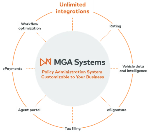 MGA Systems unlimited integrations graphic