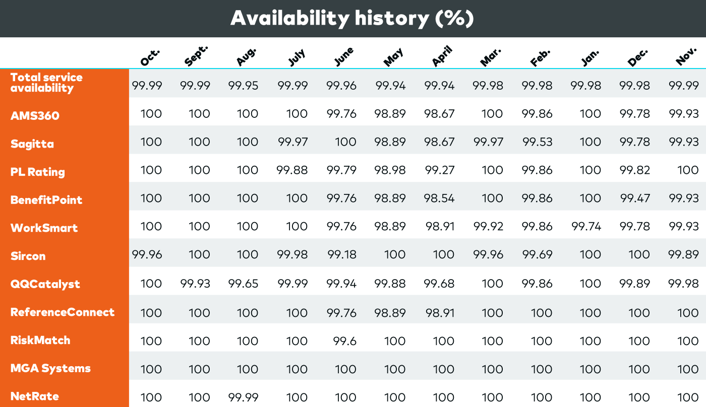 Vertafore's system availability and peak performance