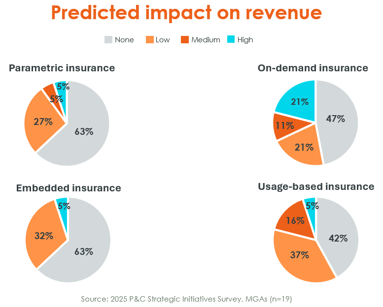 Why InsurTech MGAs are making waves