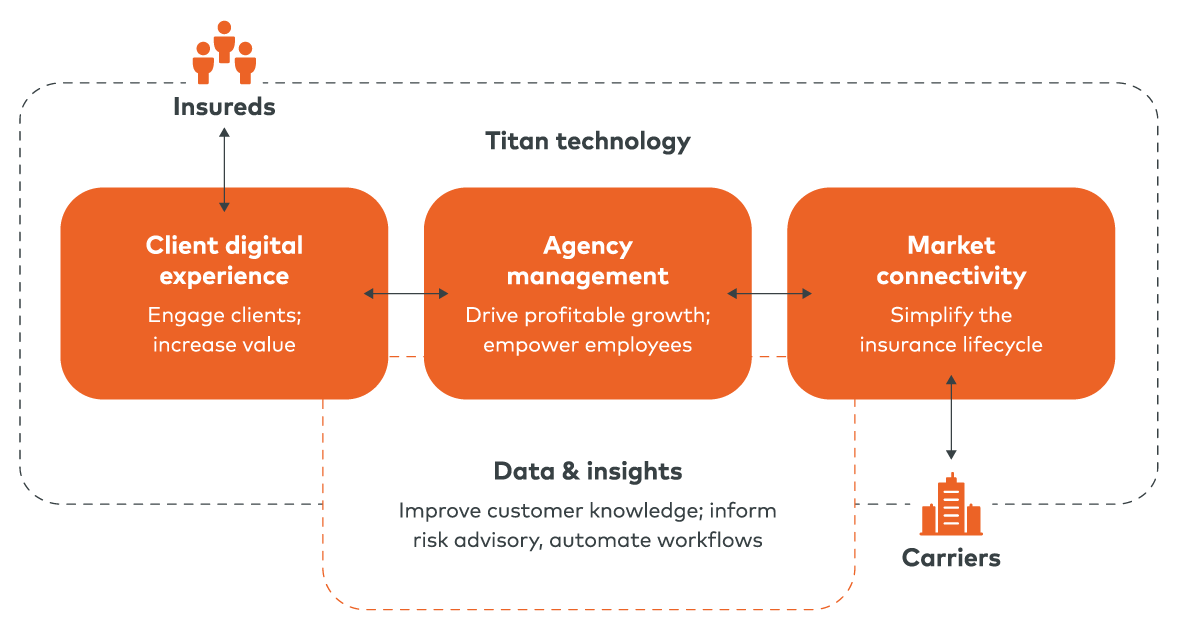 titan technology for client digital experience, agency management and market connectivity