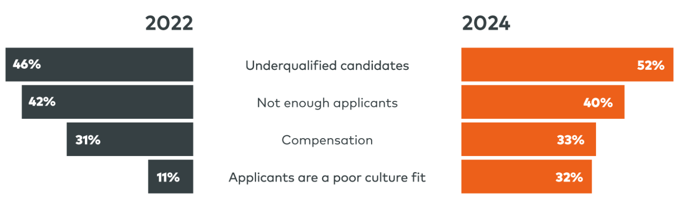 We've faced these challenges in the hiring process graphic