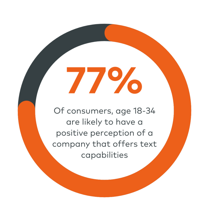 77% Of consumers age 18-34 are likely to have a positive perception of a company that offers text capability