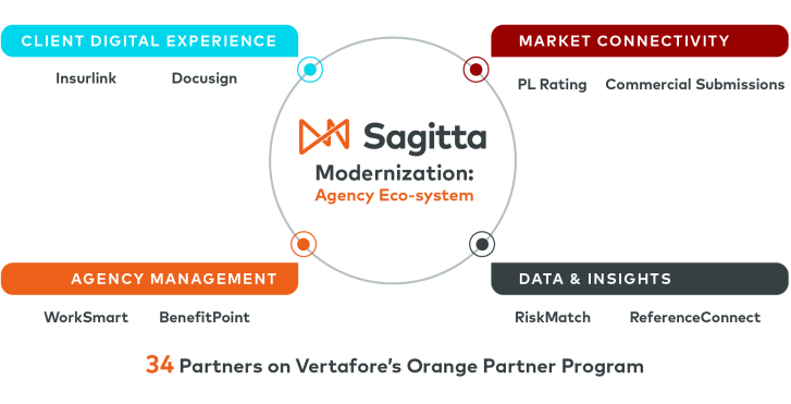 The Sagitta ecosystem