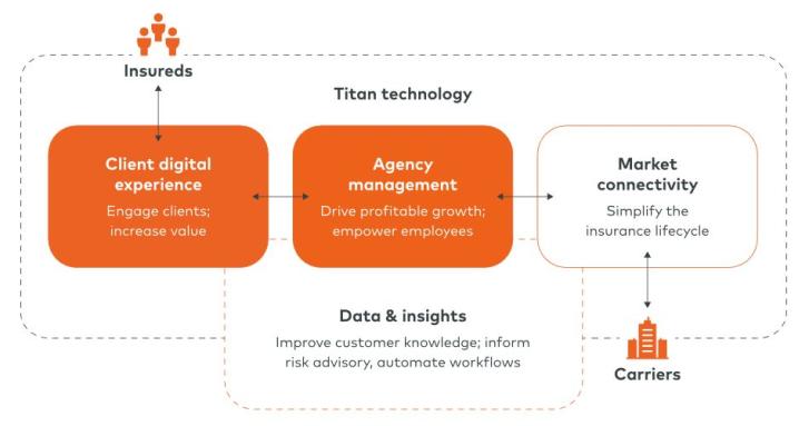 Titan-technology