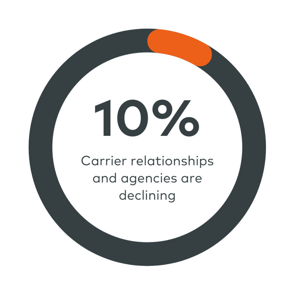 Carrier relationships_agencies are declining ~10% per year graphic.