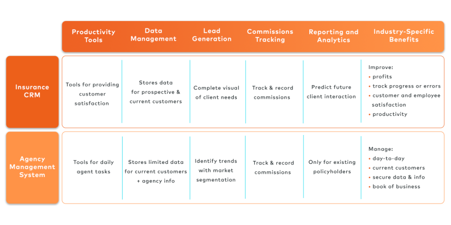 Features Comparison Insurance CRM vs. AMS