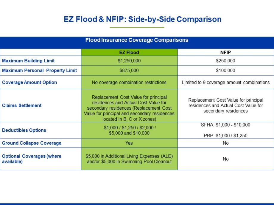 Flood Insurance Statistics