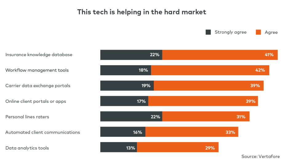 Technology that is helping independent insurance agents in the hard market