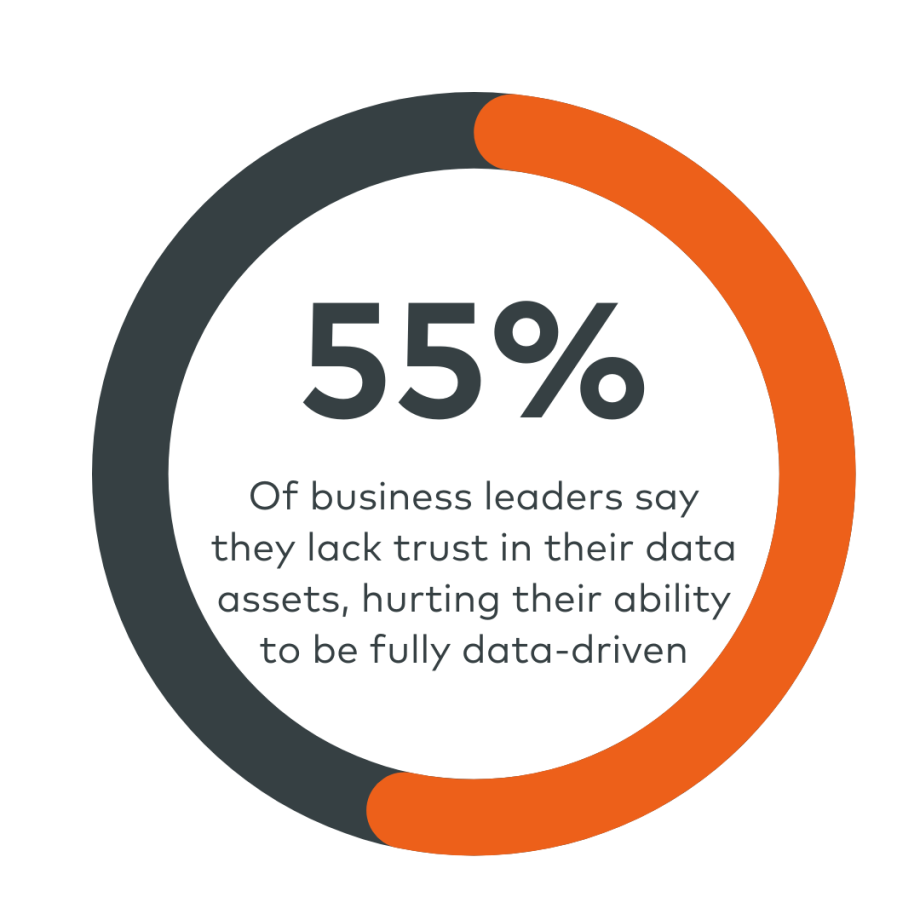 55% of business leaders say they lack trust in their data assets, hurting their ability to be fully data driven. 