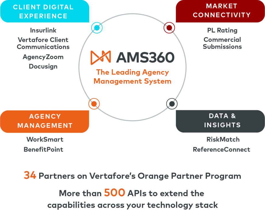 AMS360 Ecosystem