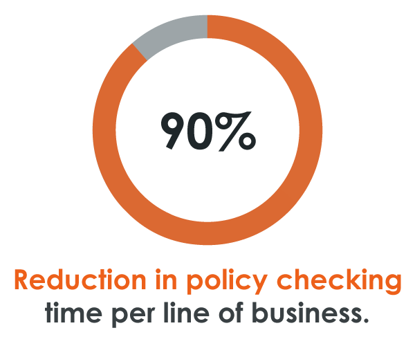 90% reduction in policy-checking time per line of business