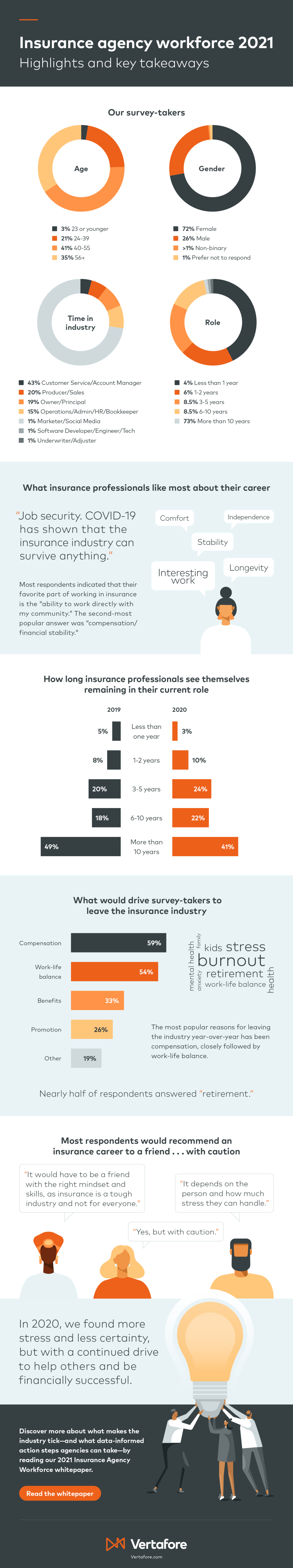 Vertafore Insurance Agency Workforce Infographic