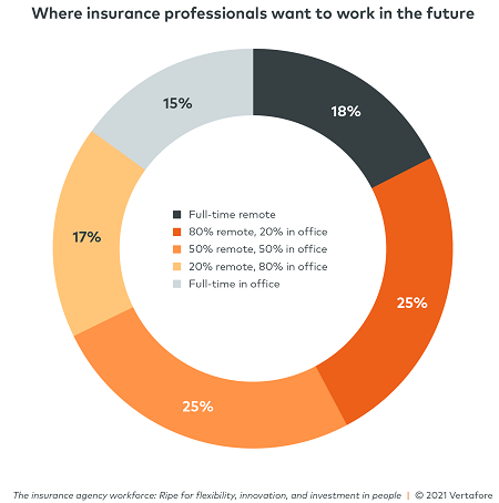 Vertafore Insurance Agency Workforce Remote Work Graphic