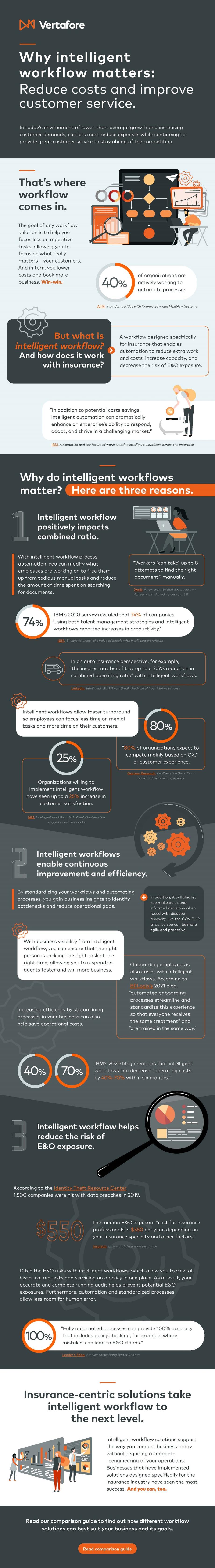 Why Intelligent Workflow Matters infographic