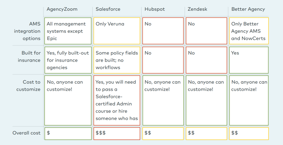 Comparison of Insurance CRM and Agency Management System 