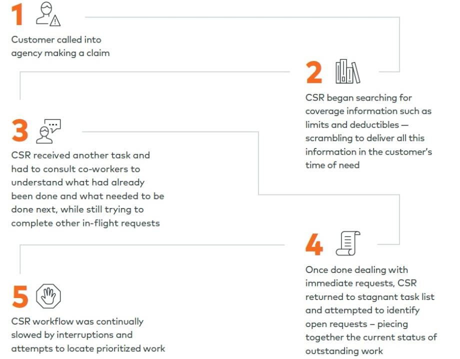 CSR Workflow before worksmart