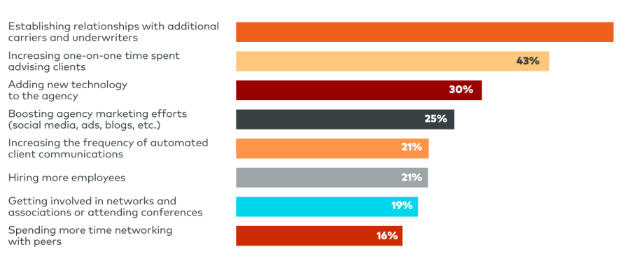 How agencies are responding to the hard market graphic