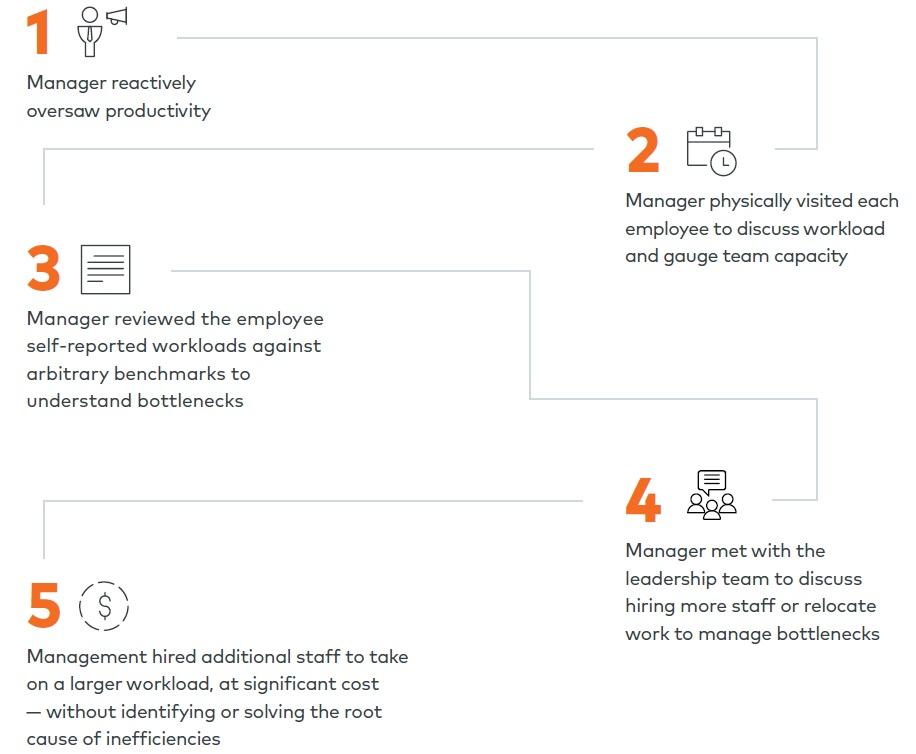 Manager workflow before WorkSmart