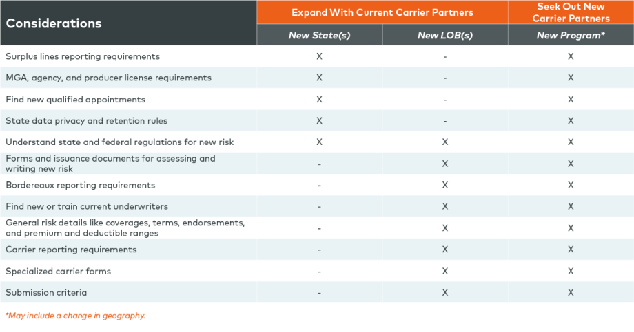 Considerations for MGAs exploring new growth opportunities